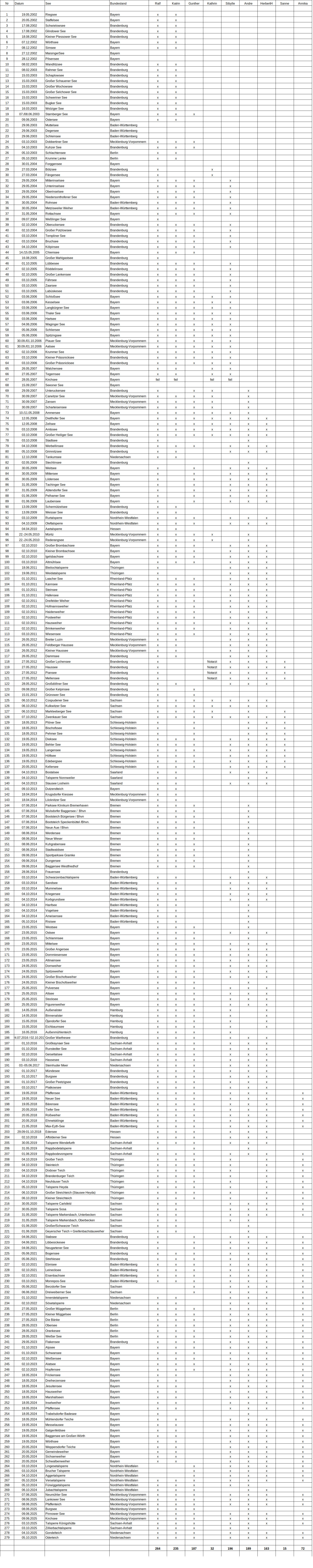 Laking-Tabelle nach Datum